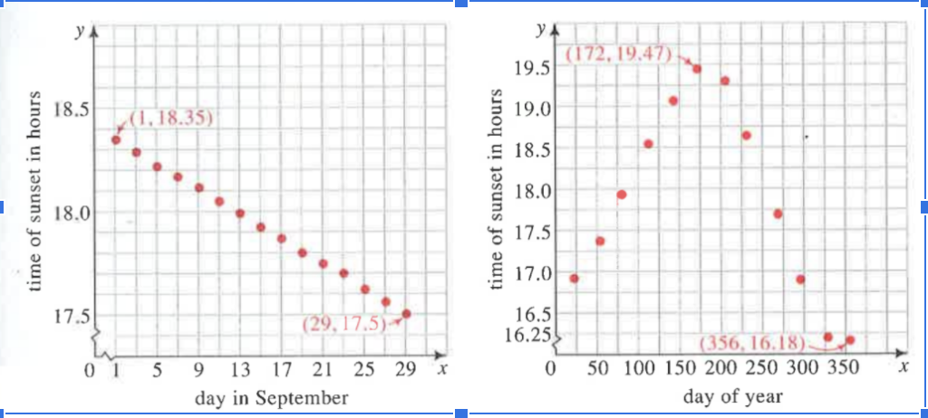 The graph below and to the left shows the time | Chegg.com