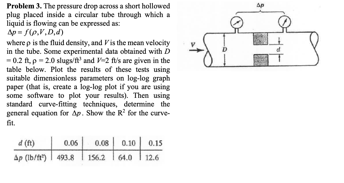 Solved Др d Problem 3. The pressure drop across a short | Chegg.com