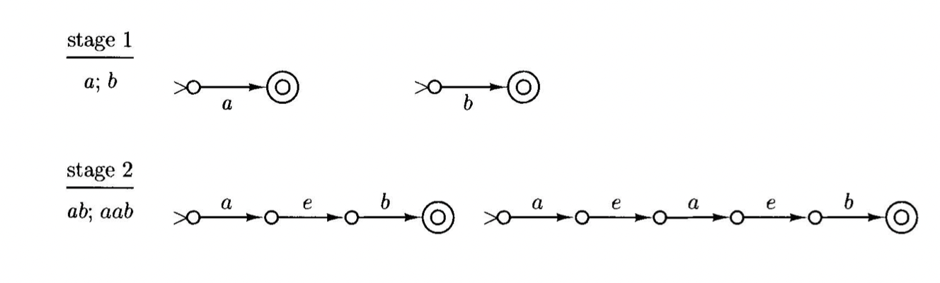 12. (10 points) Using the construction on pages | Chegg.com