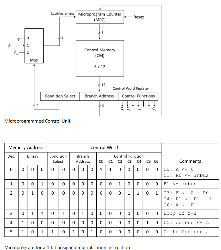 Design The Microprogrammed Control Unit And Simulate | Chegg.com