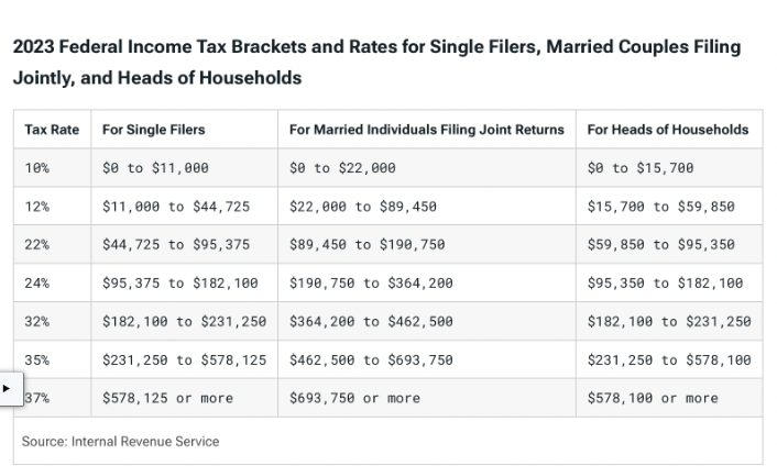 Solved Jorge and Anita, married taxpayers, earn $158,800 in | Chegg.com