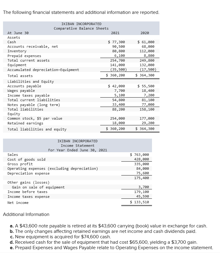 Solved The following financial statements and additional | Chegg.com