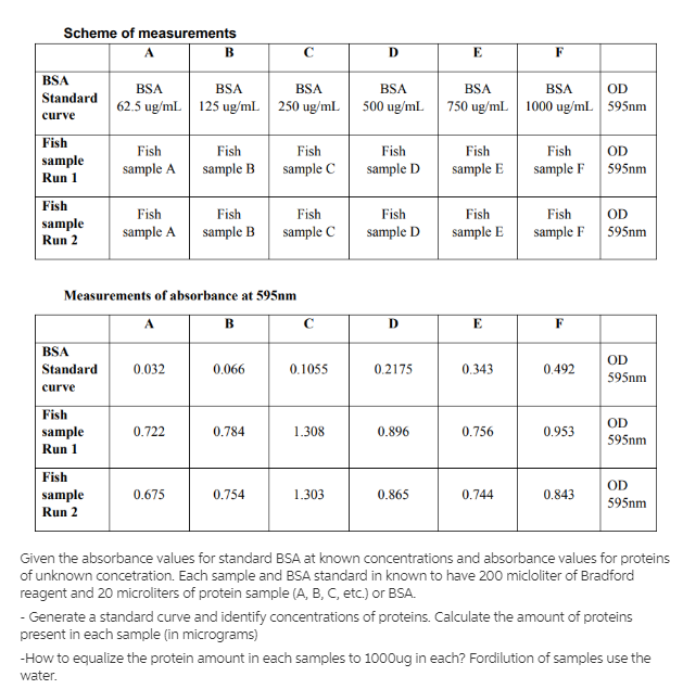 Scheme of measurements B с D E F BSA Standard curve | Chegg.com