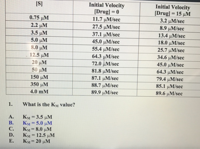 solved-initial-velocity-drug-0-11-7-um-sec-27-5-m-sec-chegg