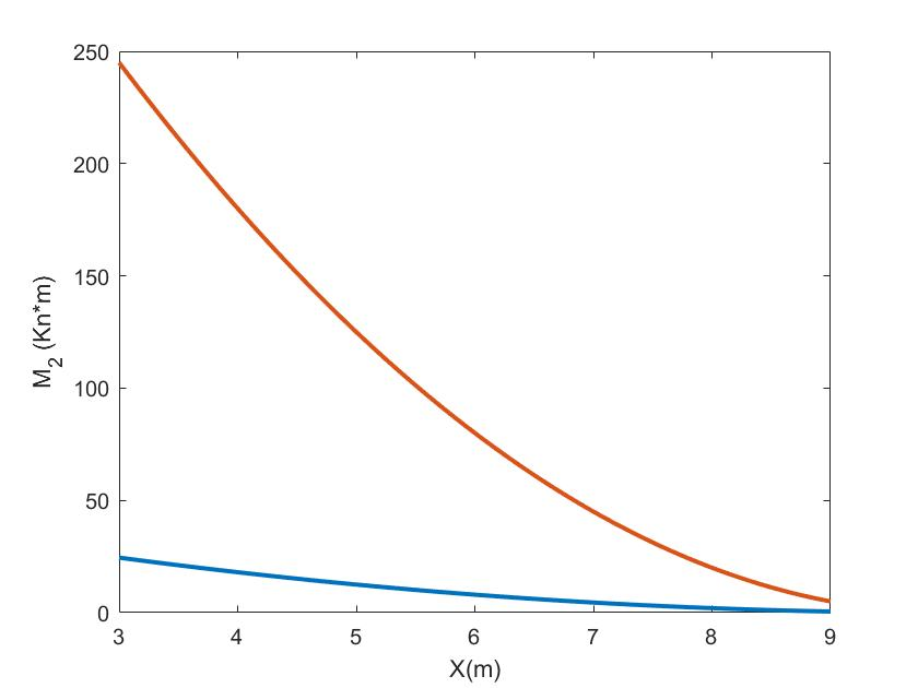 Problem 3. A distributed load q is applied on a beam | Chegg.com