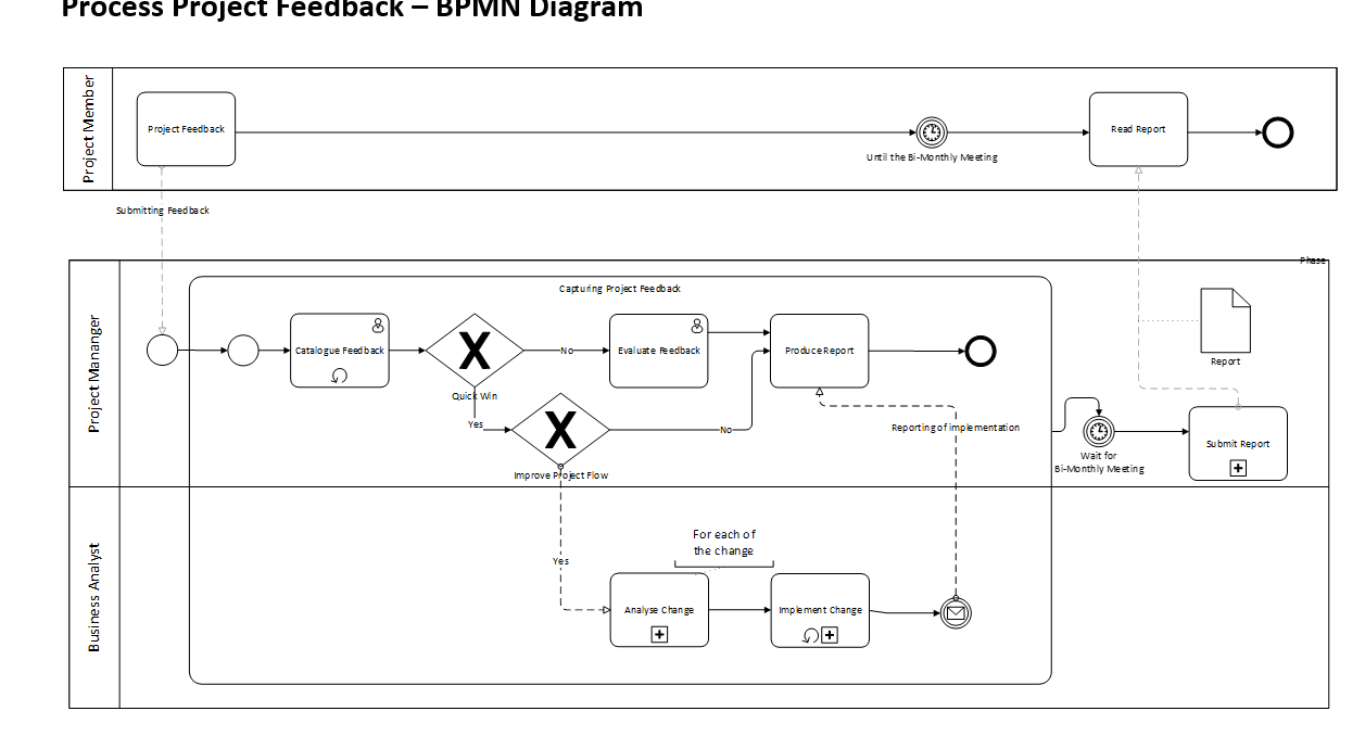 Solved 4. ﻿Correct the errorsThe BPMN diagram below depicts | Chegg.com