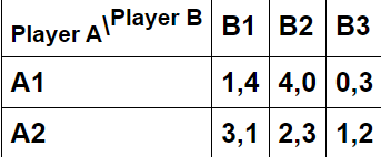 Solved \begin{tabular}{|l|l|l|l|} \hline Player AlPlayer B | Chegg.com