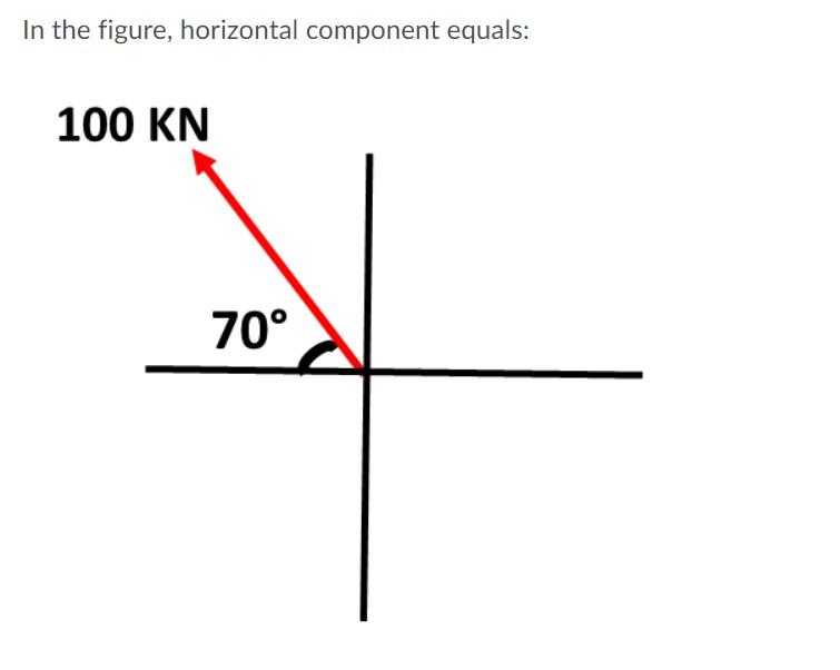 Solved In the figure, horizontal component equals: 100 KN | Chegg.com