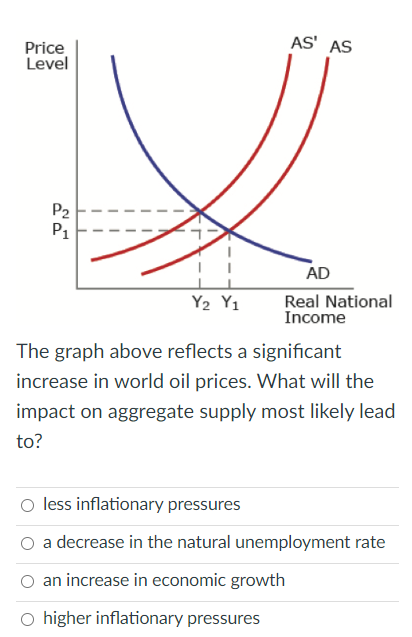 Solved The Graph Above Reflects A Significant Increase In | Chegg.com