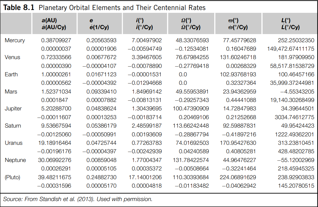 Table 8.1 planetary orbital elements and their centennial rates a(au) à(au/cy) 200 lo i(0) (°/cy) (°) (°/cy) e(1/cy) 2(°/cy)