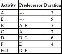 Solved The Following Table Shows The Activities, Their | Chegg.com