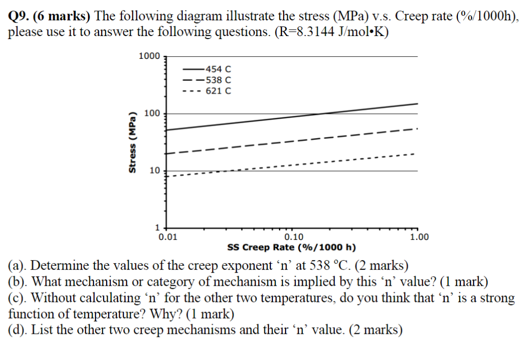 Creep Diagram