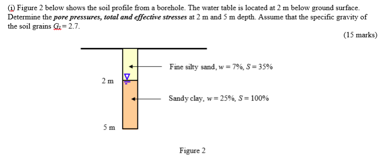 Solved (1) Figure 2 below shows the soil profile from a | Chegg.com