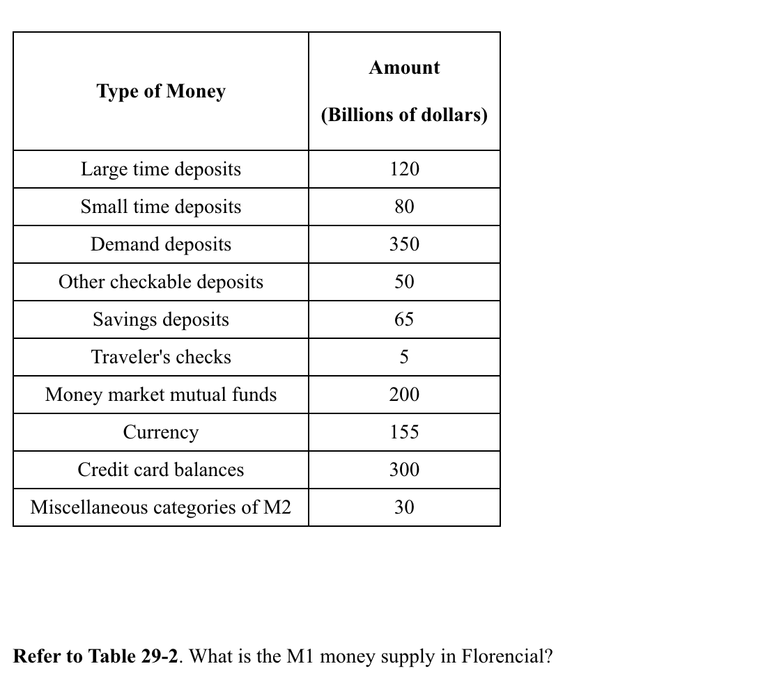 Solved Amount Type of Money (Billions of dollars) Large time