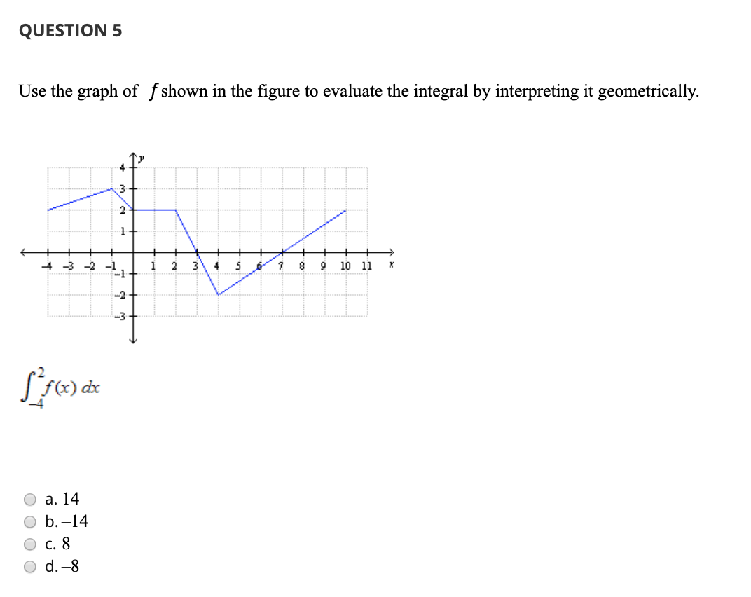 Solved QUESTION 5 Use The Graph Of F Shown In The Figure To | Chegg.com