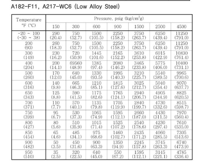 Solved Problem Determine Required Flange Rating Pipe Chegg