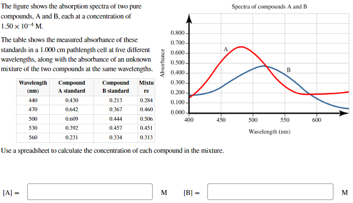 Solved The figure shows the absorption spectra of two pure | Chegg.com