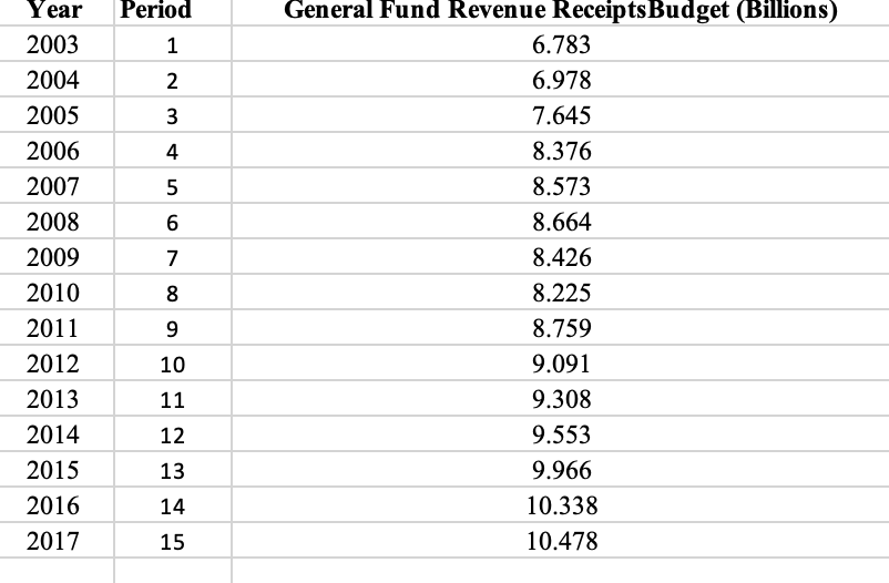 Solved 21. DATA file Kentucky State Revenue. The general | Chegg.com