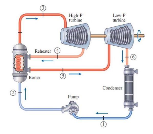 Solved Consider the ideal Rankine cycle with rewarming. The | Chegg.com