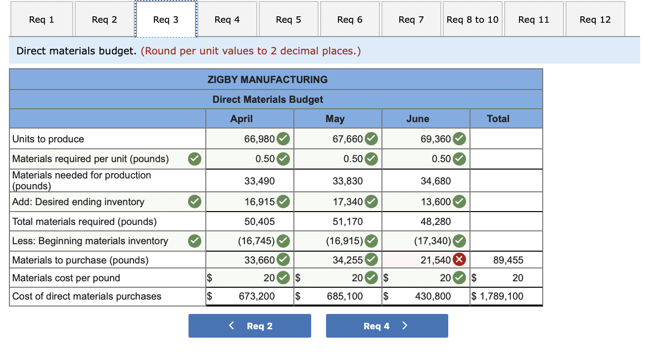 Solved The management of Zigby Manufacturing prepared the | Chegg.com