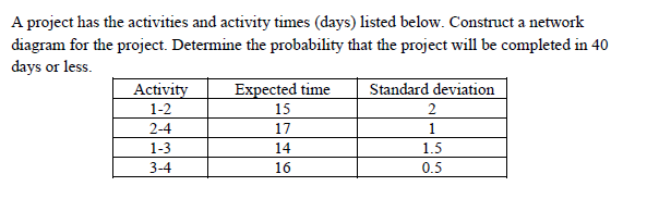 Solved A project has the activities and activity times | Chegg.com