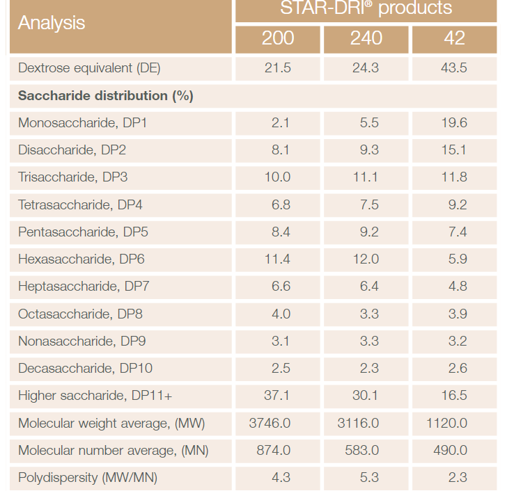 Absorbance values of standards and samples
