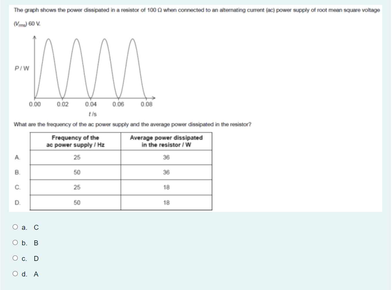 Solved The graph shows the power dissipated in a resistor of