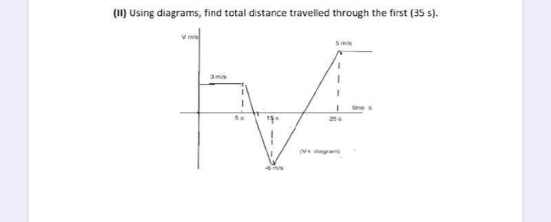 Solved (m) Using diagrams, find total distance travelled | Chegg.com