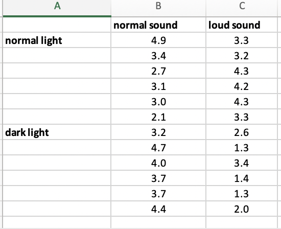 Solved 10. Using Excel - Conducting a two-factor ANOVA with | Chegg.com