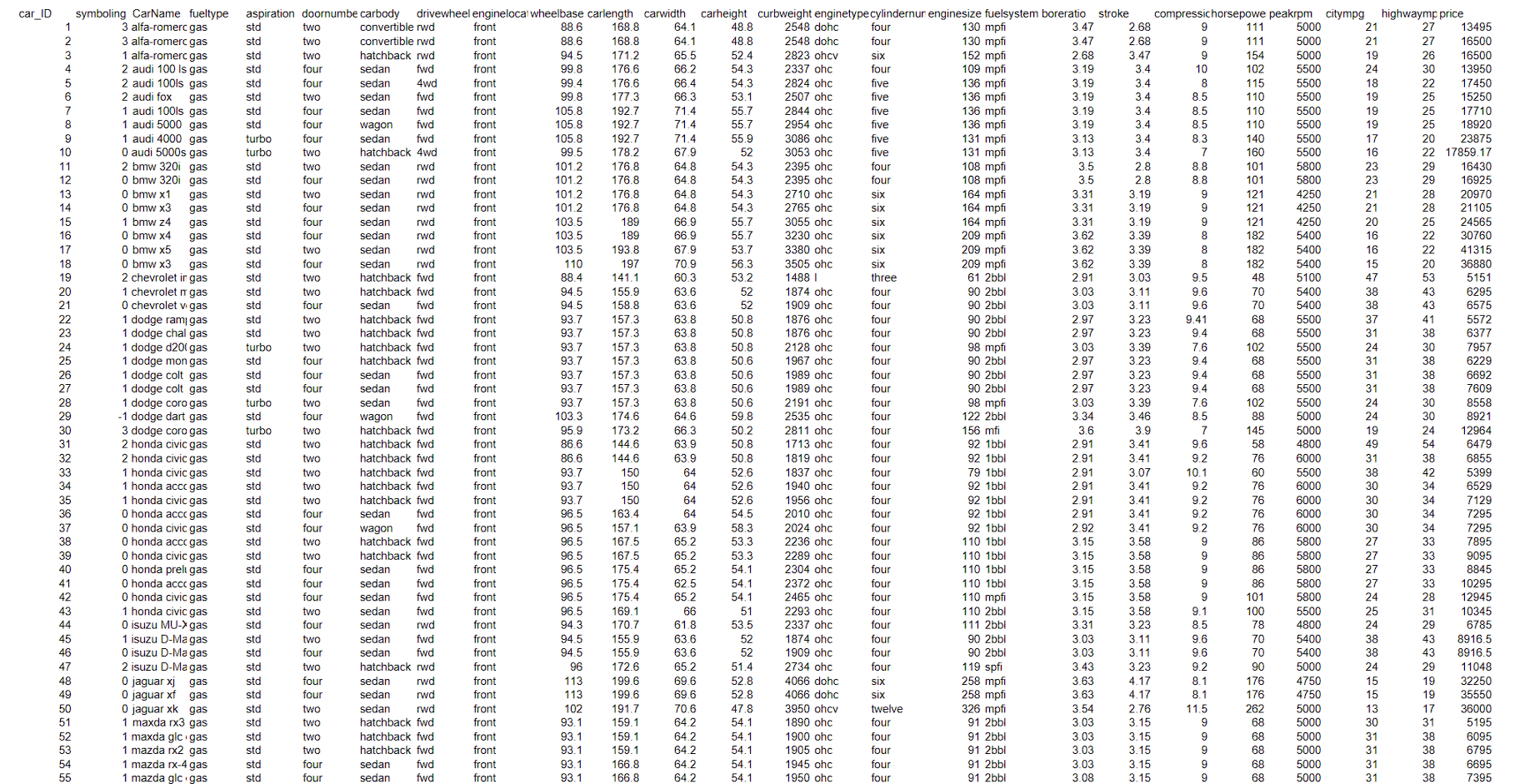 Solved Using the Car-Data.csv data and the project03 jupyter | Chegg.com