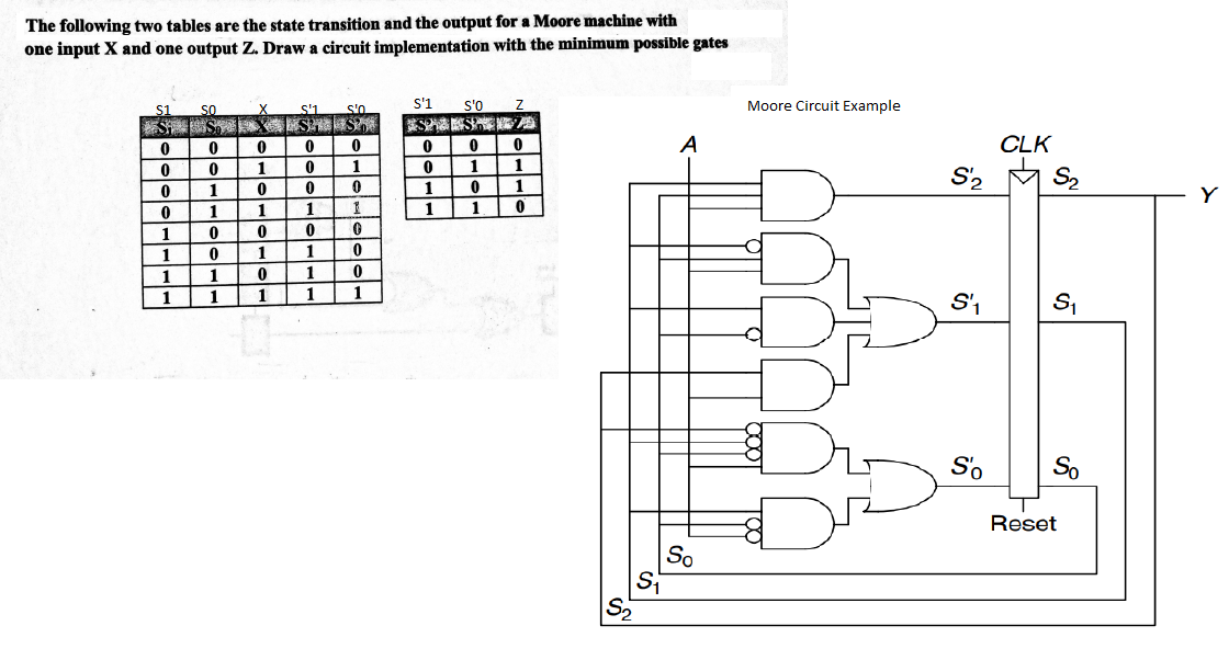 Solved The following two tables are the state transition and | Chegg.com