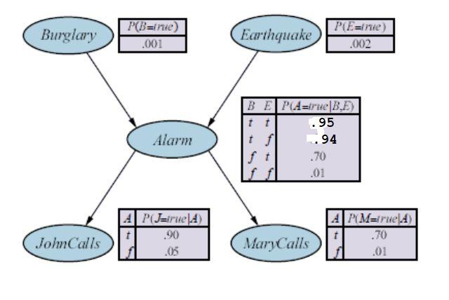 Solved Given the following Bayesian Network about the | Chegg.com