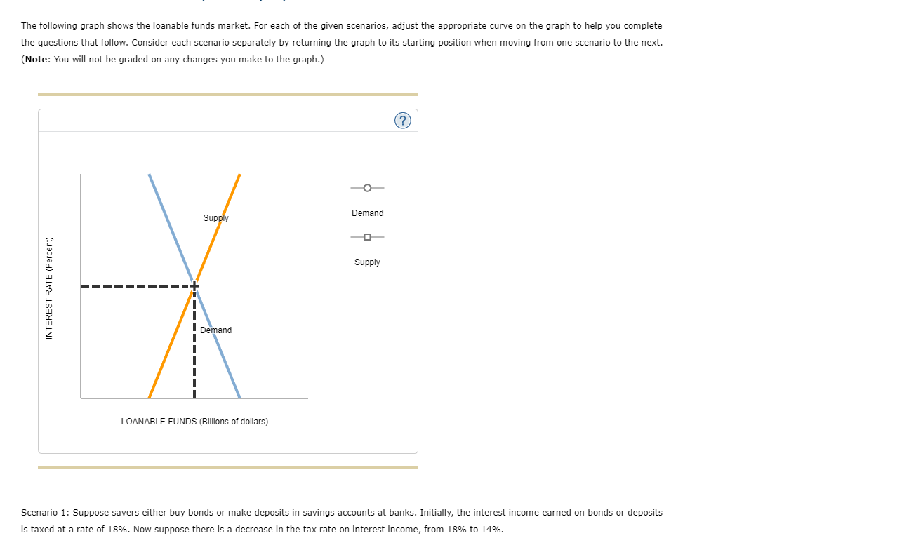 The following graph shows the loanable funds market. For each of the given scenarios, adjust the appropriate curve on the gra