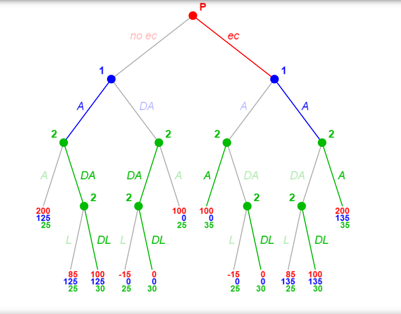 Solved What are the subgame perfect nash equilibrium of this | Chegg.com