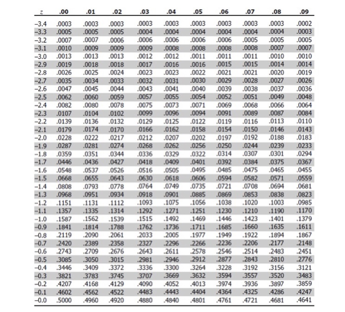 Solved What is the probability that the sample mean for a | Chegg.com