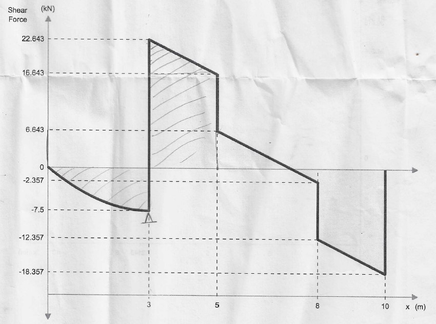 Solved For the shear diagram shown below, find a) the