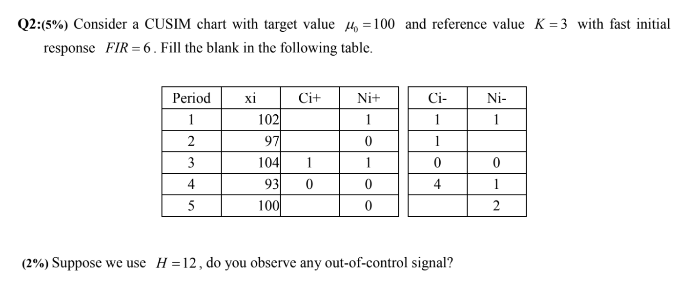 Q2:(5\%) Consider a CUSIM chart with target value \( \mu_{0}=100 \) and reference value \( K=3 \) with fast initial response 