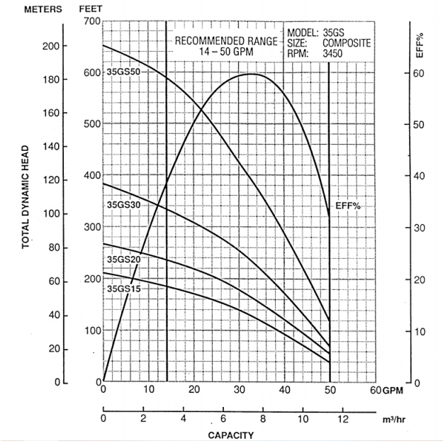 Solved Referring to pump series curves on the next page, | Chegg.com