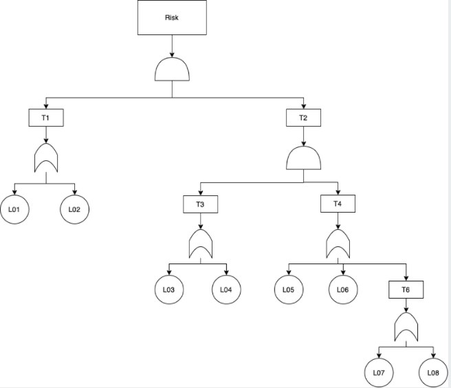 Solved Consider the risk-tree shown below. Use the cut-off | Chegg.com