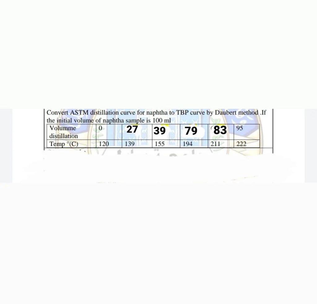 Convert ASTM distillation curve for naphtha to TBP | Chegg.com