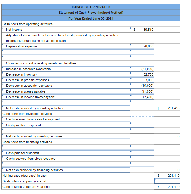 Solved The following financial statements and additional | Chegg.com