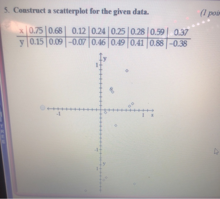Solved S. Construct a scatterplot for the given data. (1 poù | Chegg.com