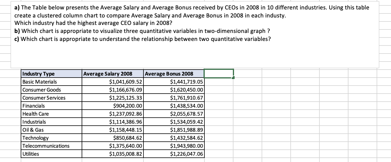 Solved A) The Table Below Presents The Average Salary And | Chegg.com