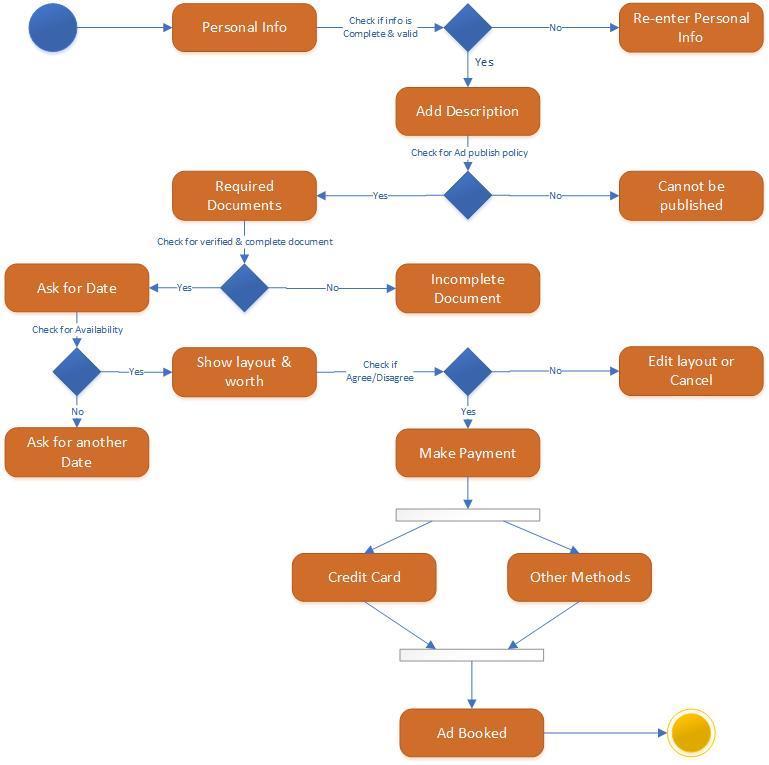 Solved This diagram has few errors. Please remove the errors | Chegg.com