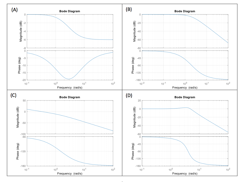 Solved A student in ME450 used MATLAB to plot the Bode | Chegg.com