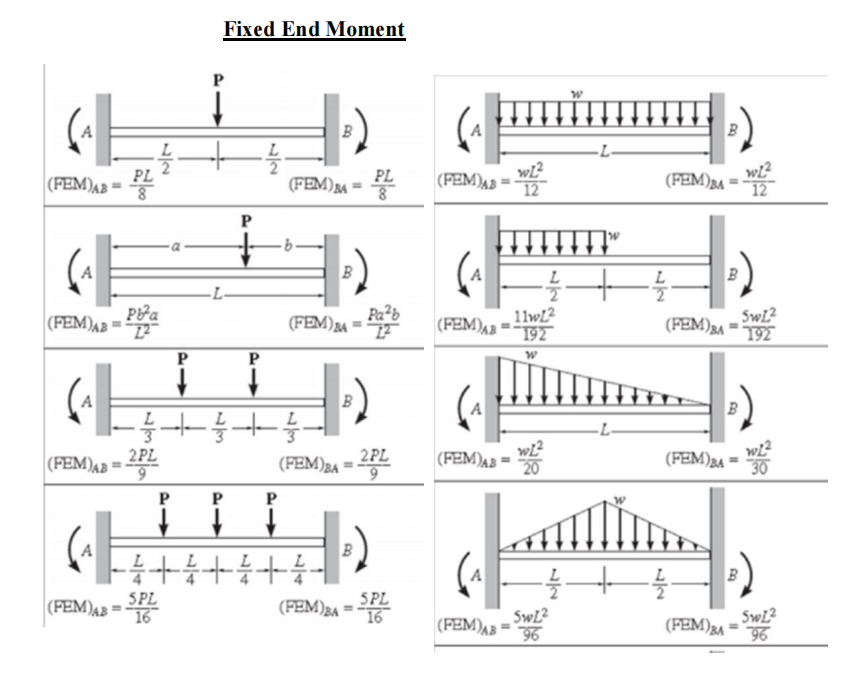 Solved Q2 Figure Q2 shows the continuous beam ABCD. The beam