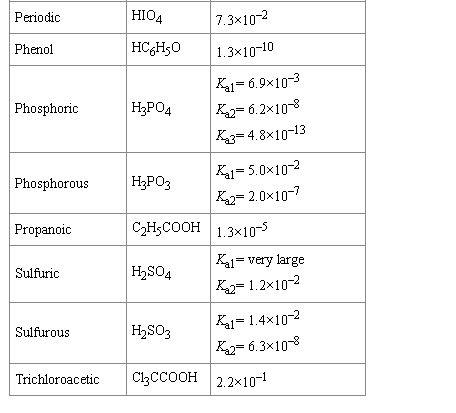 Solved Using this table of ionization constants, calculate | Chegg.com