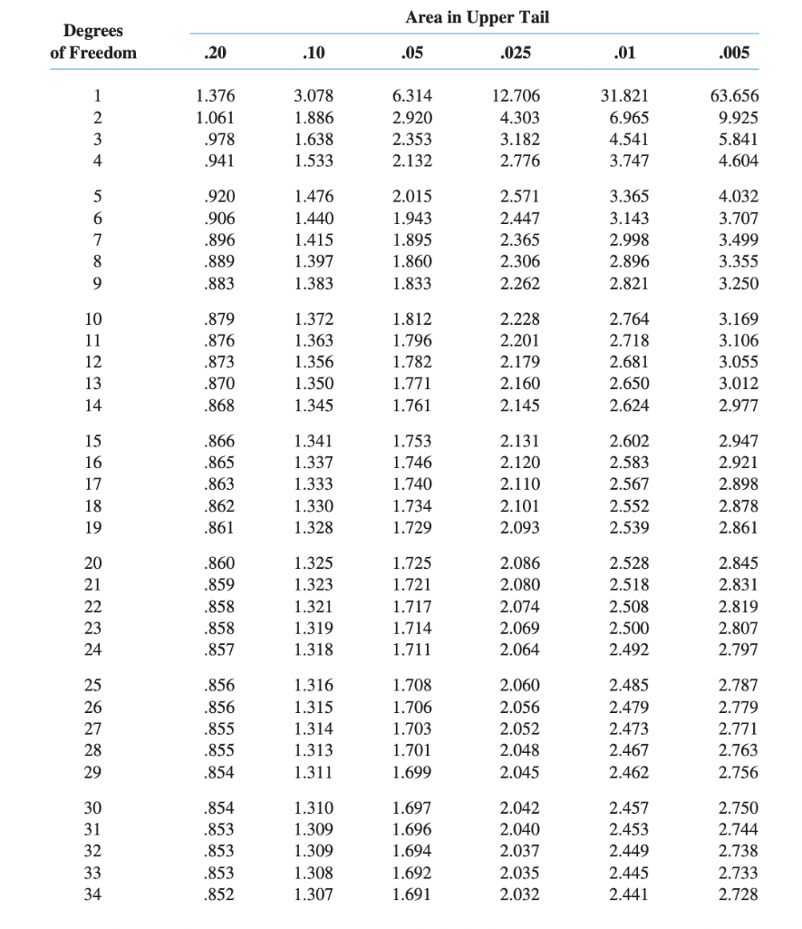 Solved You may need to use the appropriate appendix table or | Chegg.com