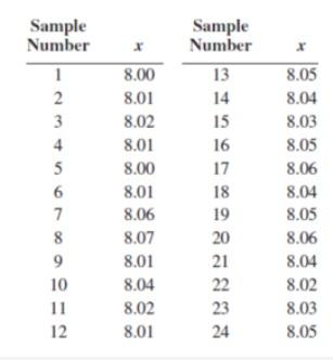 Sample
Number
1
2
3
4
5
6
7
8
9
10
11
12
8.00
8.01
8.02
8.01
8.00
8.01
8.06
8.07
8.01
8.04
8.02
8.01
Sample
Number
13
14
15
1