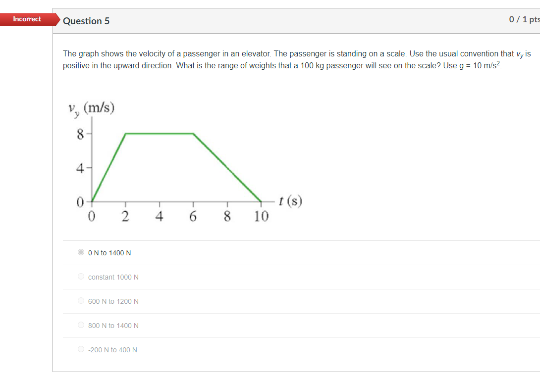 Solved The graph shows the velocity of a passenger in an | Chegg.com